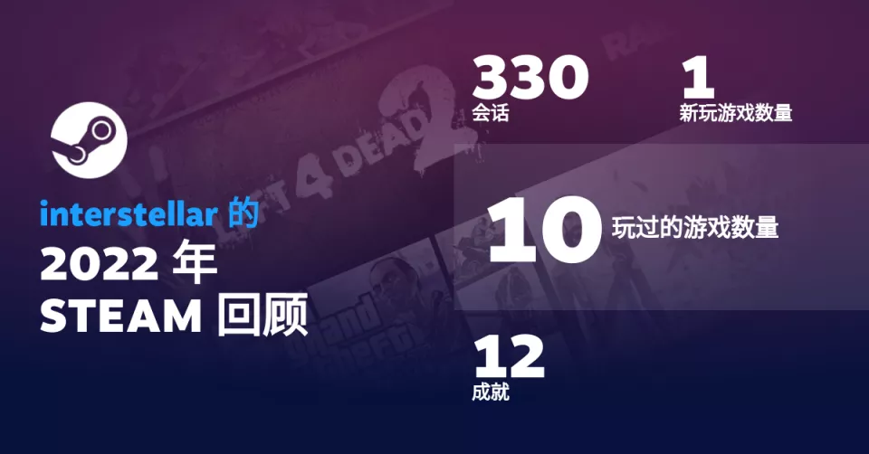 我的 2022 年 Steam 回顾,打开过 330 次游戏,新玩了 1 个游戏,总共玩过 10 个游戏,完成了 12 个成就