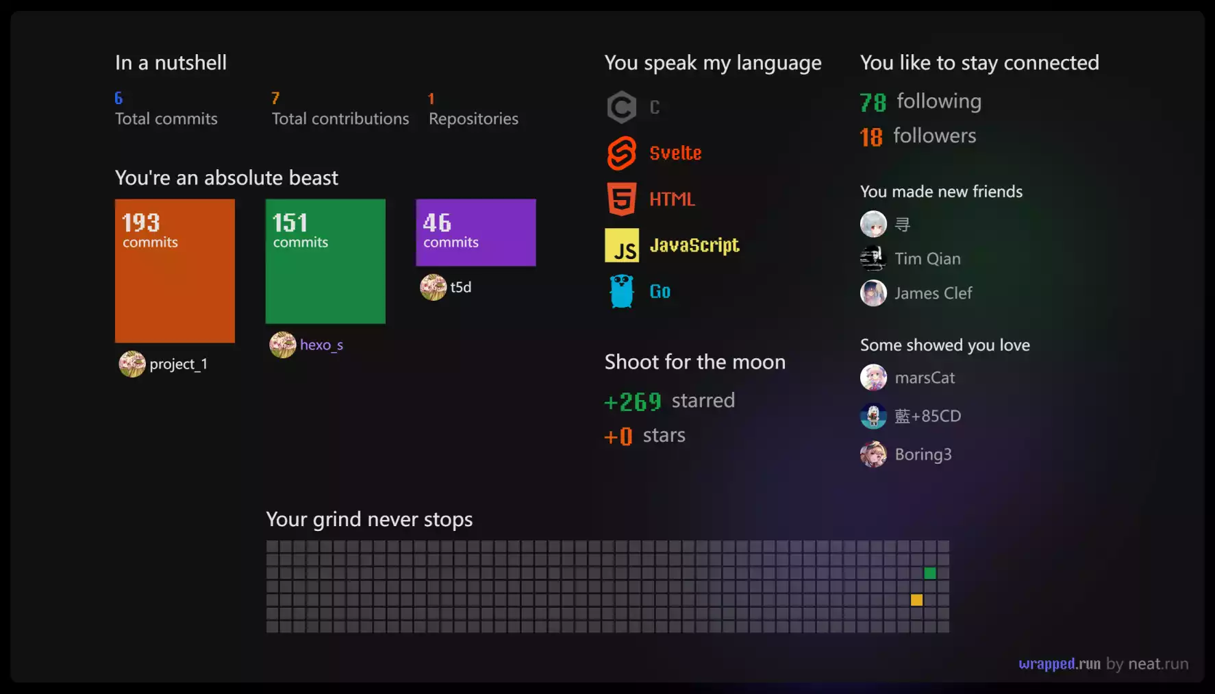 来自 wrapped.run 的统计图,列出了我提交量前三的仓库、语言统计、收藏与被收藏数量,关注与被关注数量,以及最近关注的三个用户和最近关注我的三个用户